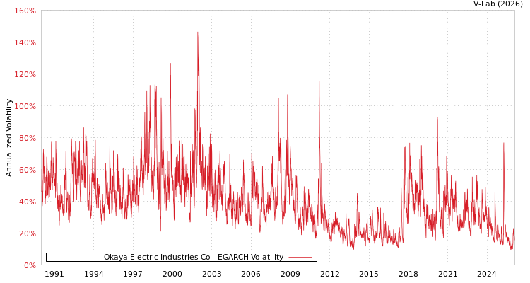 graph of Okaya Electric Industries Co EGARCH