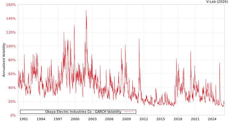 graph of Okaya Electric Industries Co GARCH