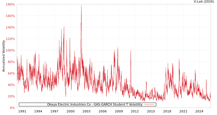 graph of Okaya Electric Industries Co GAS-GARCH-T