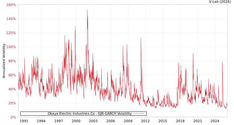 graph of Okaya Electric Industries Co GJR-GARCH