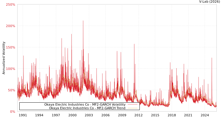 graph of Okaya Electric Industries Co MF2-GARCH