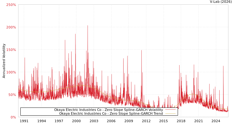graph of Okaya Electric Industries Co S0GARCH