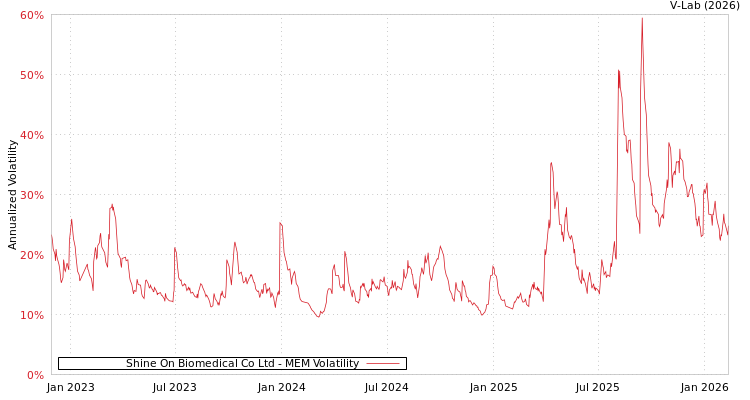 graph of Shine On Biomedical Co Ltd MEM