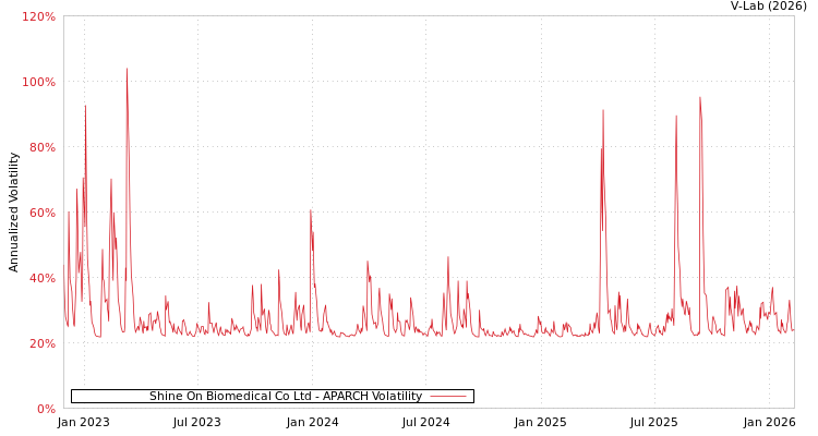 graph of Shine On Biomedical Co Ltd APARCH