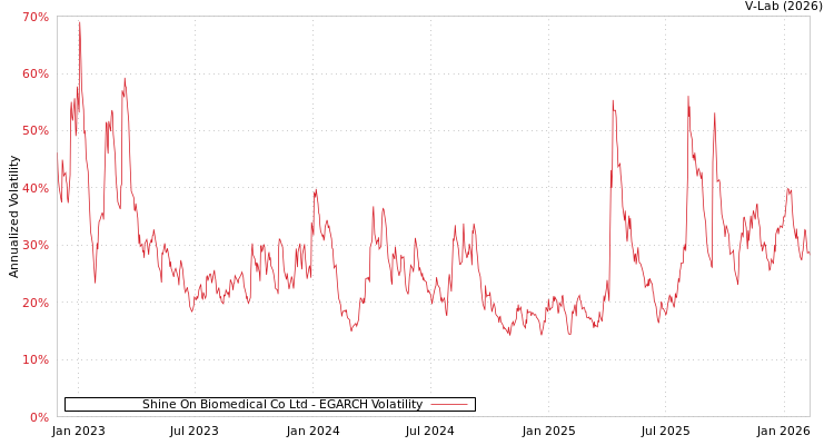 graph of Shine On Biomedical Co Ltd EGARCH
