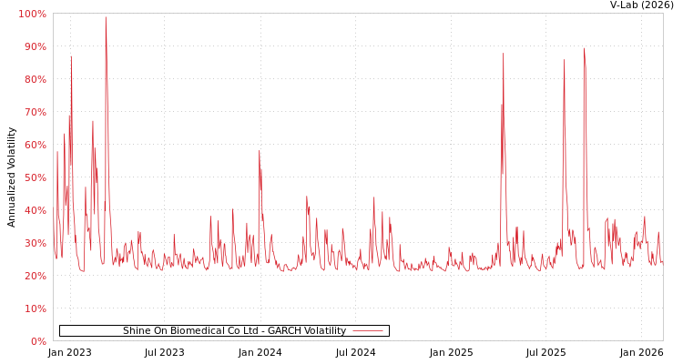 graph of Shine On Biomedical Co Ltd GARCH