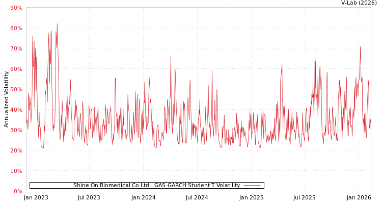 graph of Shine On Biomedical Co Ltd GAS-GARCH-T