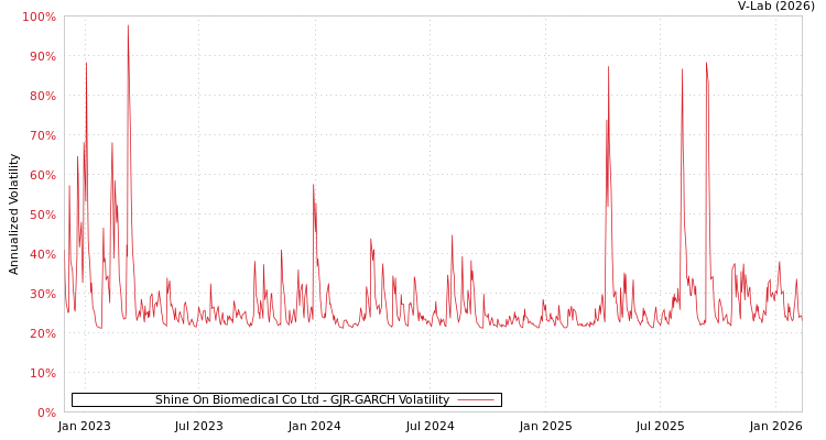 graph of Shine On Biomedical Co Ltd GJR-GARCH