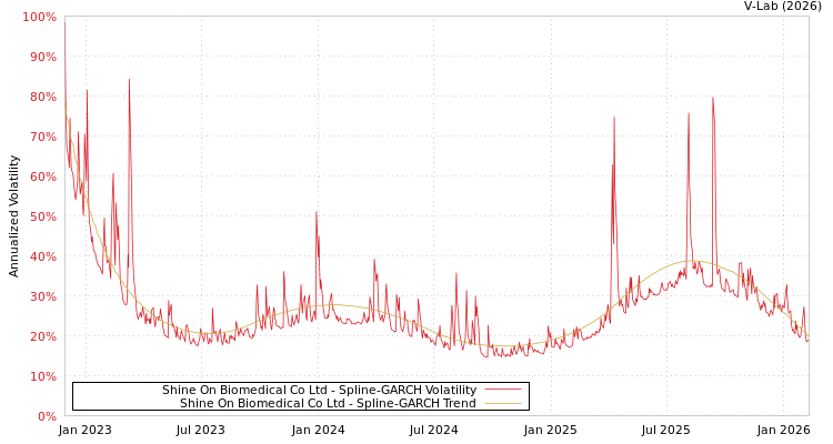 graph of Shine On Biomedical Co Ltd SGARCH