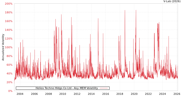 graph of Helios Techno Hldgs Co Ltd AMEM
