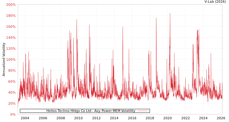 graph of Helios Techno Hldgs Co Ltd APMEM