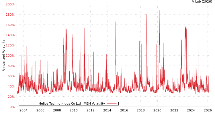graph of Helios Techno Hldgs Co Ltd MEM