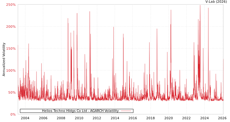 graph of Helios Techno Hldgs Co Ltd AGARCH
