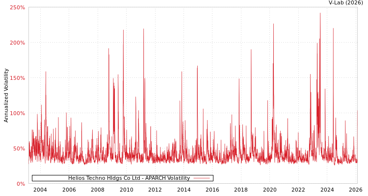 graph of Helios Techno Hldgs Co Ltd APARCH