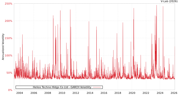 graph of Helios Techno Hldgs Co Ltd GARCH