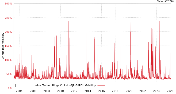 graph of Helios Techno Hldgs Co Ltd GJR-GARCH