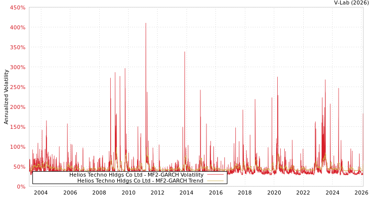graph of Helios Techno Hldgs Co Ltd MF2-GARCH