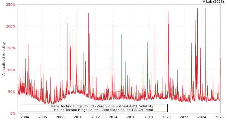 graph of Helios Techno Hldgs Co Ltd S0GARCH