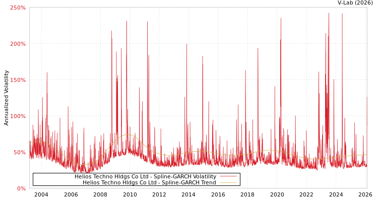 graph of Helios Techno Hldgs Co Ltd SGARCH
