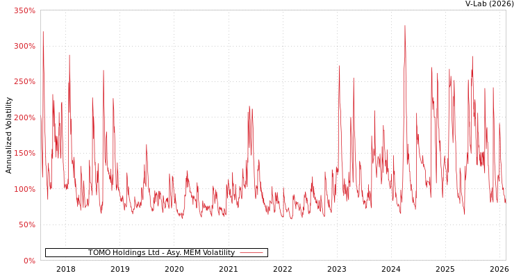 graph of TOMO Holdings Ltd AMEM