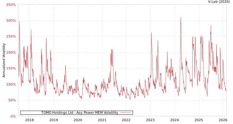 graph of TOMO Holdings Ltd APMEM