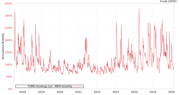 graph of TOMO Holdings Ltd MEM