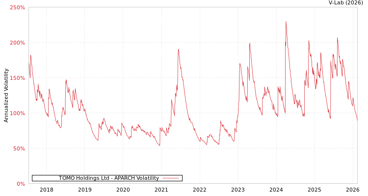 graph of TOMO Holdings Ltd APARCH