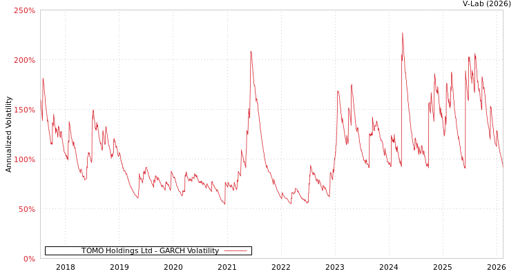 graph of TOMO Holdings Ltd GARCH