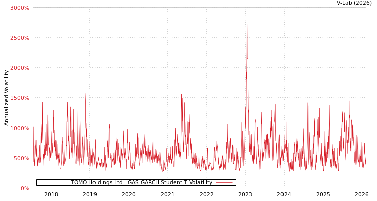 graph of TOMO Holdings Ltd GAS-GARCH-T
