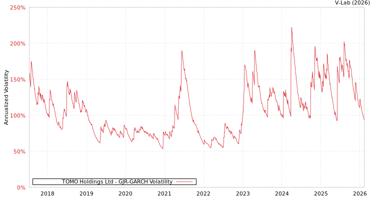 graph of TOMO Holdings Ltd GJR-GARCH