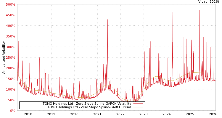 graph of TOMO Holdings Ltd S0GARCH