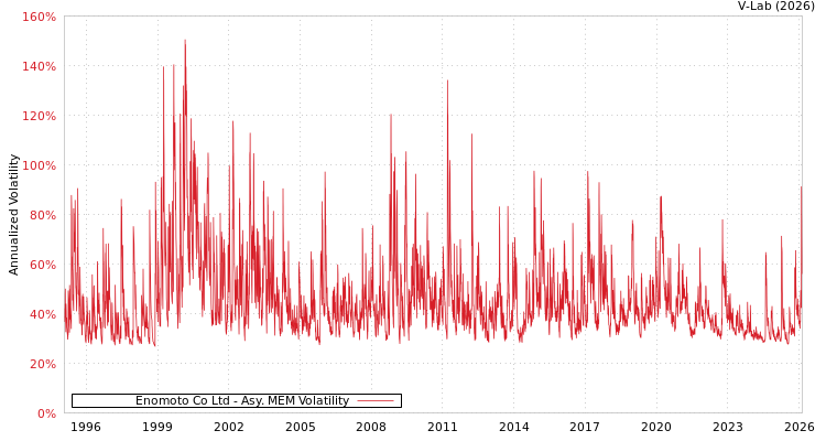 graph of Enomoto Co Ltd AMEM
