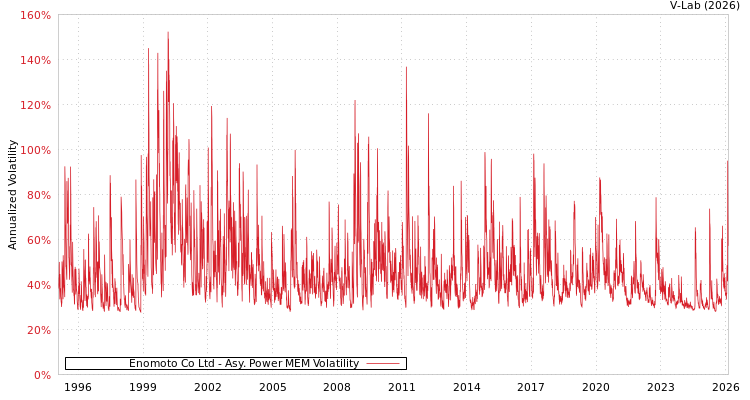 graph of Enomoto Co Ltd APMEM