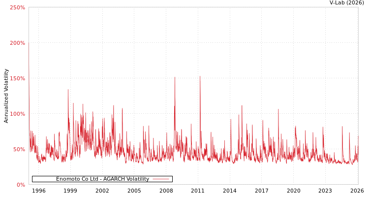 graph of Enomoto Co Ltd AGARCH