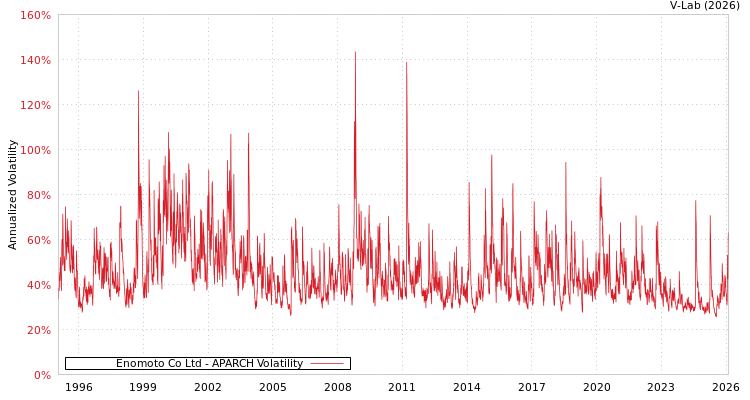 graph of Enomoto Co Ltd APARCH