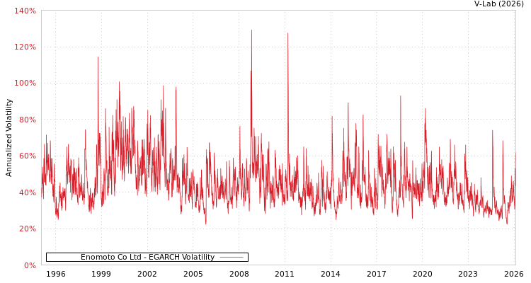 graph of Enomoto Co Ltd EGARCH