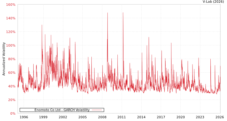 graph of Enomoto Co Ltd GARCH
