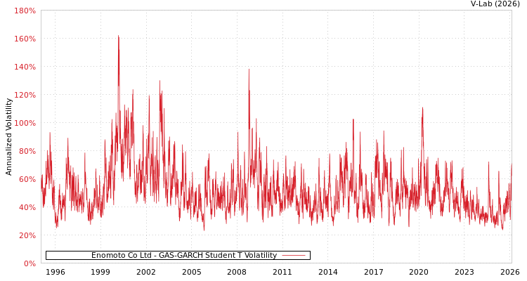 graph of Enomoto Co Ltd GAS-GARCH-T