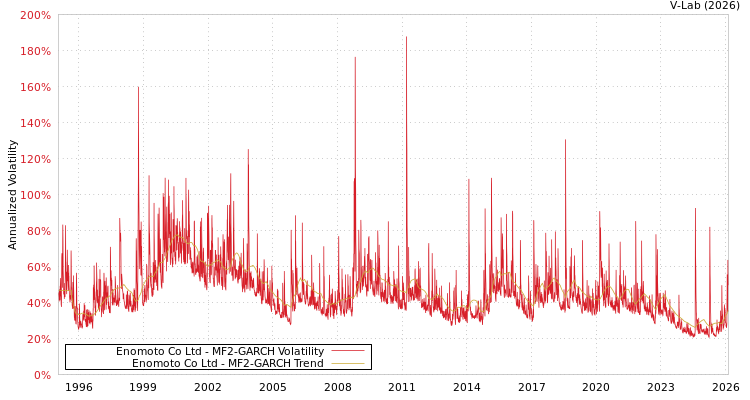 graph of Enomoto Co Ltd MF2-GARCH