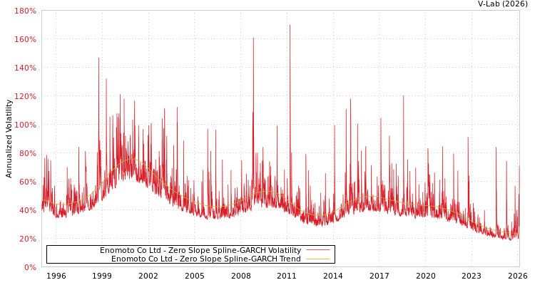 graph of Enomoto Co Ltd S0GARCH