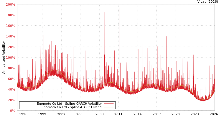 graph of Enomoto Co Ltd SGARCH