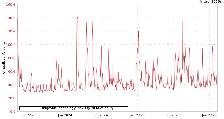 graph of Ubiqconn Technology Inc AMEM