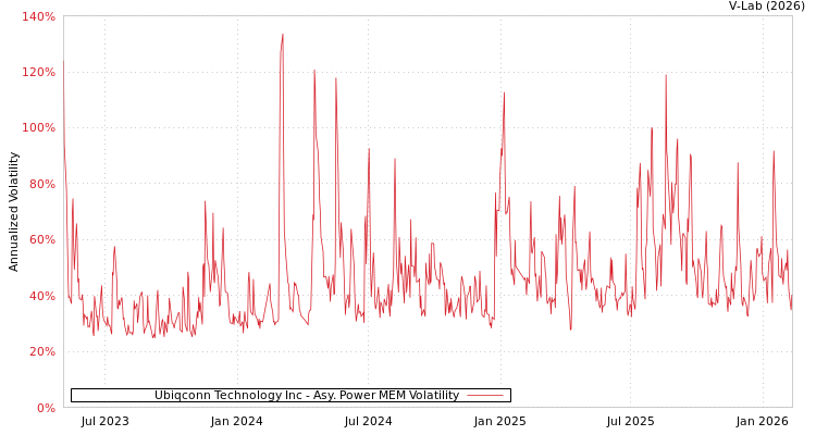 graph of Ubiqconn Technology Inc APMEM
