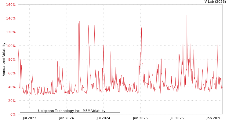 graph of Ubiqconn Technology Inc MEM