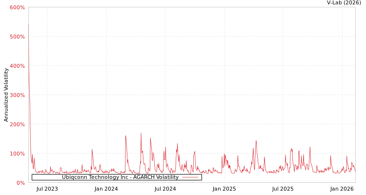 graph of Ubiqconn Technology Inc AGARCH