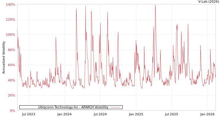 graph of Ubiqconn Technology Inc APARCH