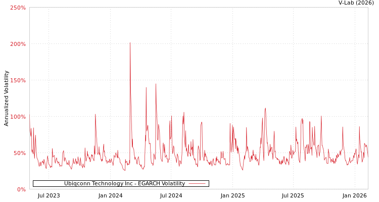 graph of Ubiqconn Technology Inc EGARCH