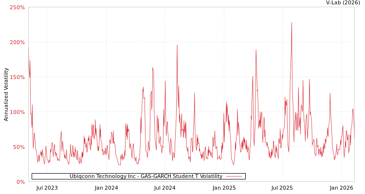 graph of Ubiqconn Technology Inc GAS-GARCH-T