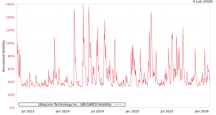 graph of Ubiqconn Technology Inc GJR-GARCH