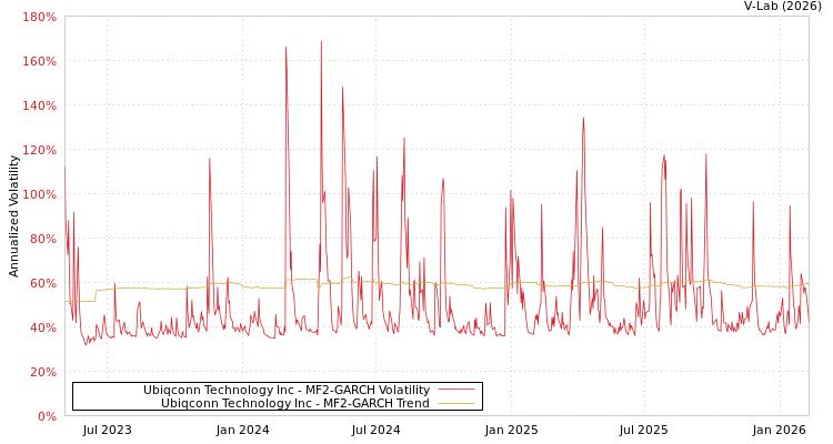 graph of Ubiqconn Technology Inc MF2-GARCH